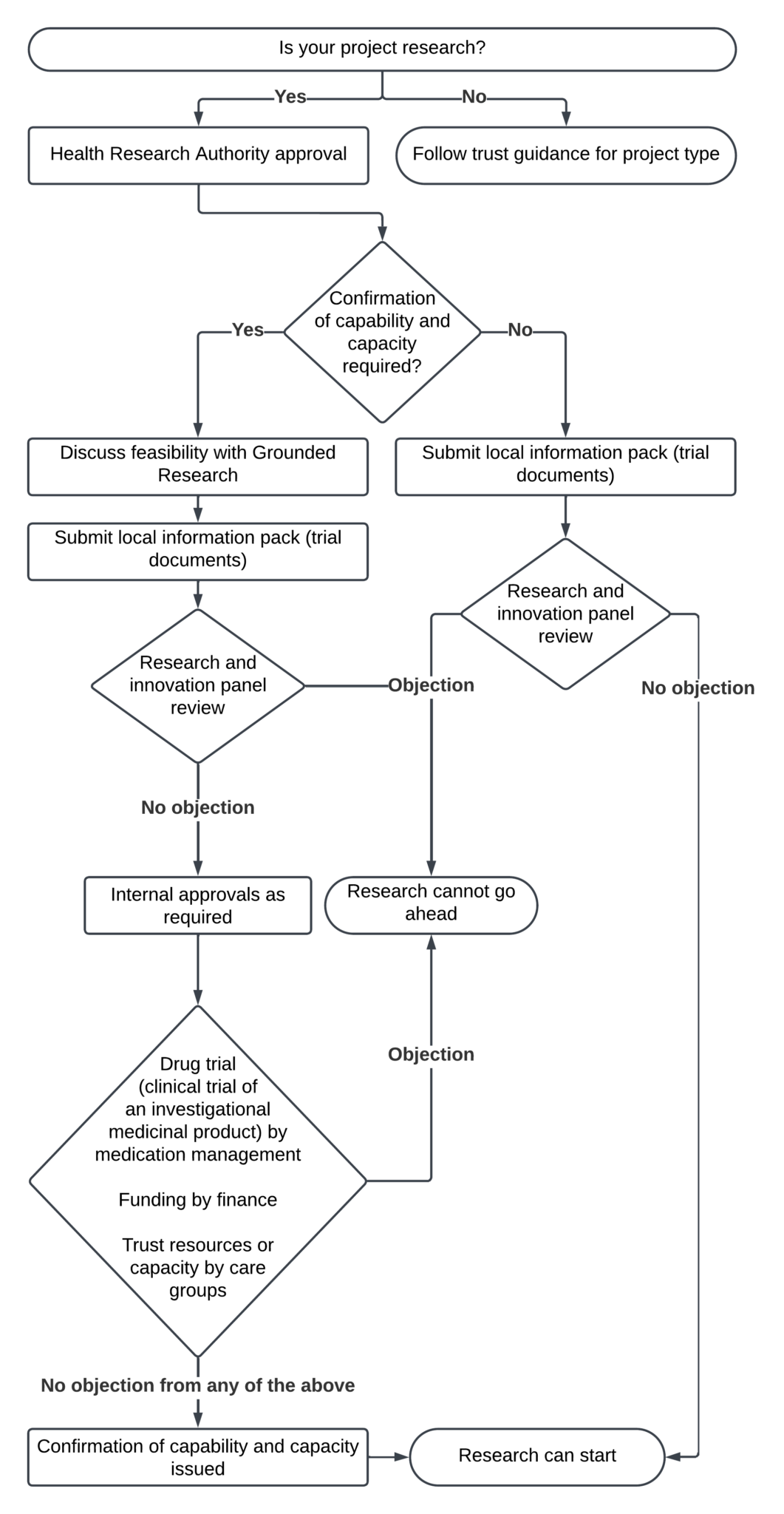 Research governance policy – Rotherham Doncaster and South Humber NHS ...