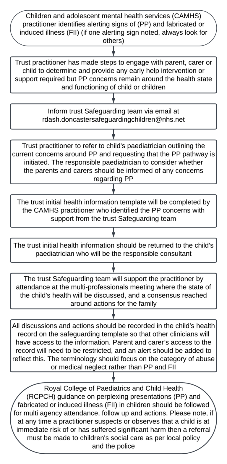 Managing perplexing presentations and fabricated or induced illness in ...