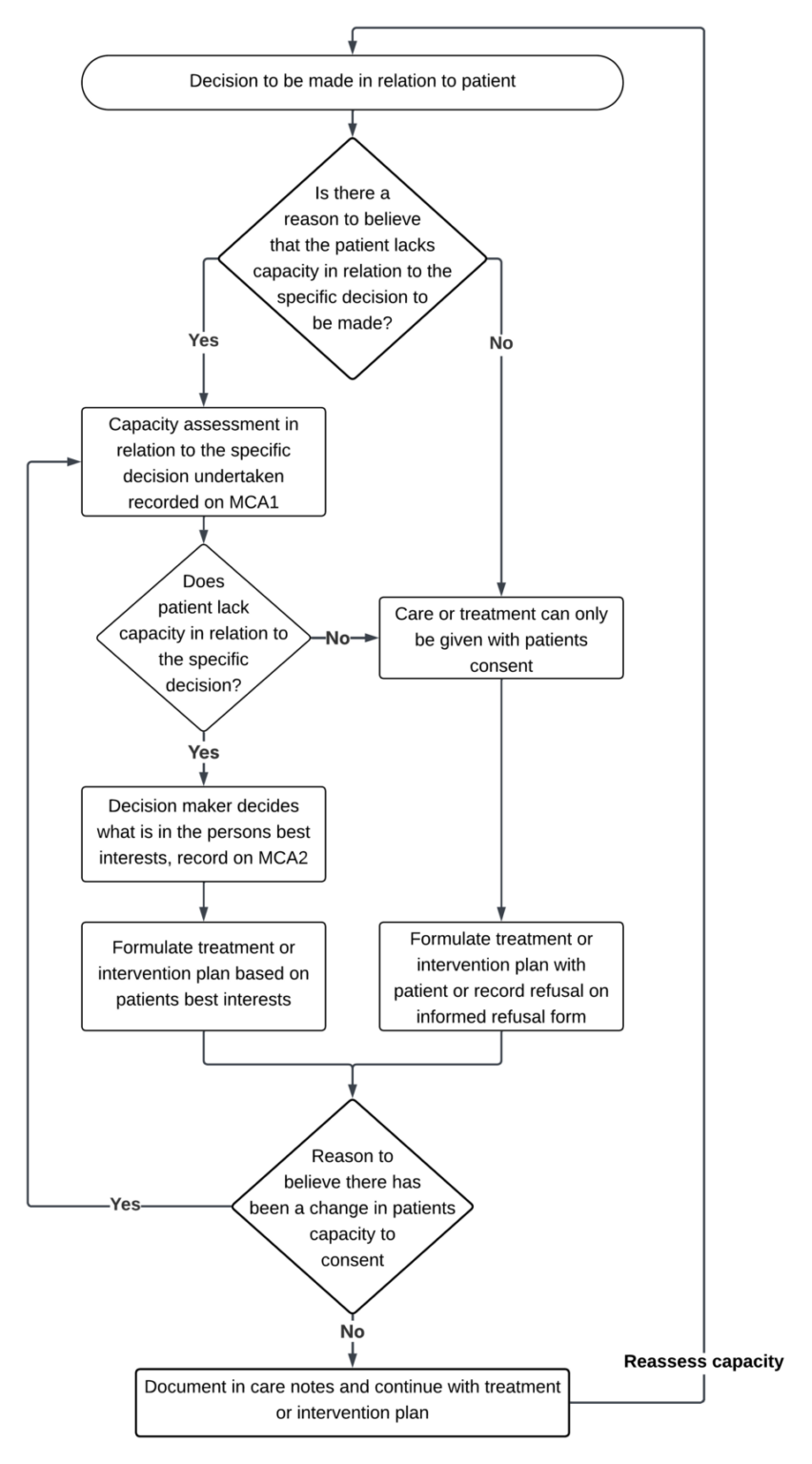 Mental Capacity Act (2005) policy – Rotherham Doncaster and South ...