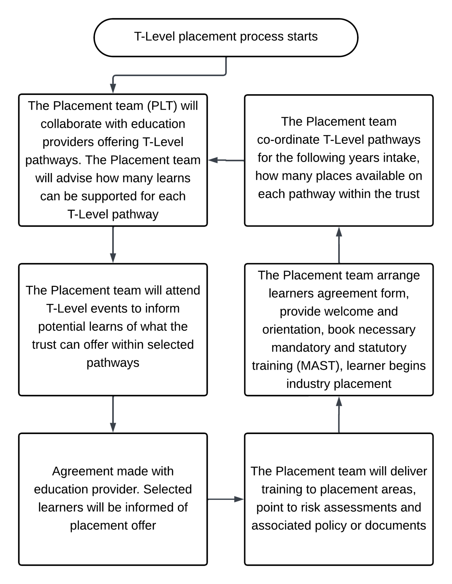T-Levels (16 to 19) procedure – Rotherham Doncaster and South Humber ...