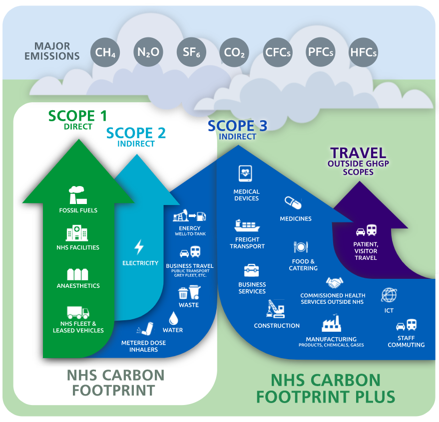 NHS carbon footprint and plus, detailed below
