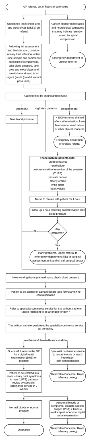Continence Algorithm Continence manual – Rotherham Doncaster and South Humber NHS Foundation ...