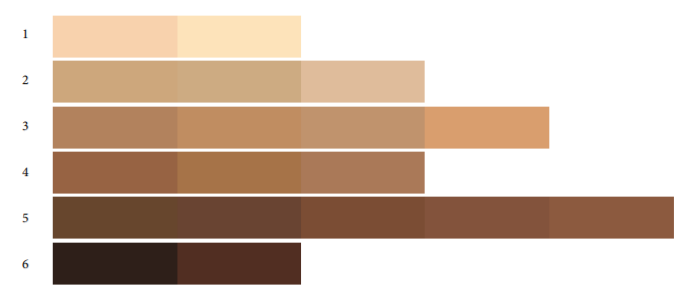Skin tone scale from very light to very dark, labelled type 1 to type 6 showing increasing melanin levels and how wound redness may appear differently across tones.
