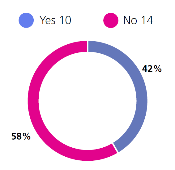 Yes: 10, No: 14