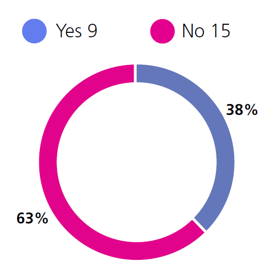 Yes: 9, No: 15