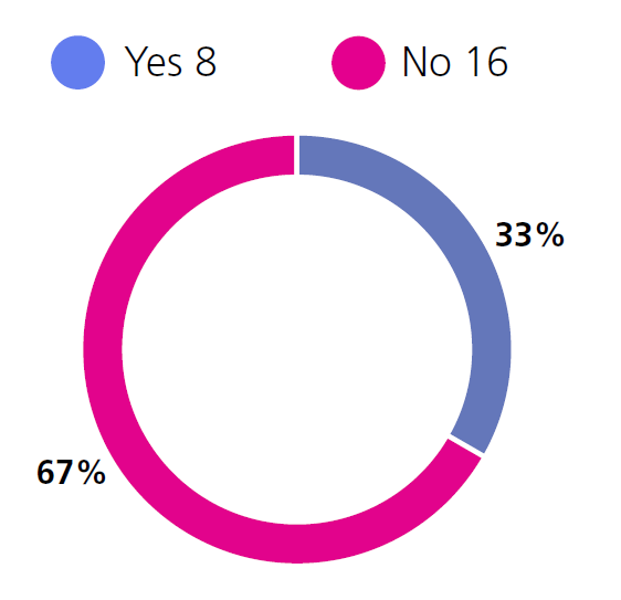 Yes: 8, No: 16